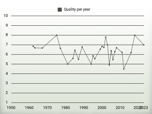 Quality per year