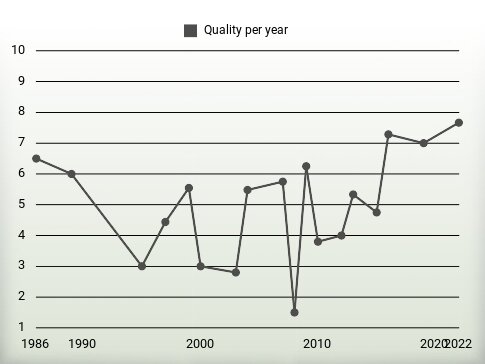 Quality per year