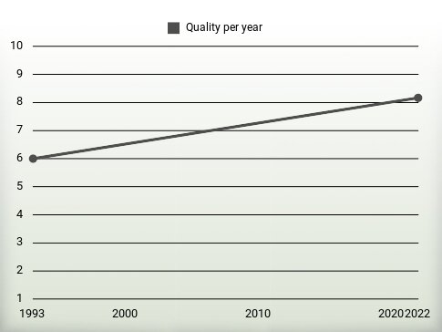 Quality per year