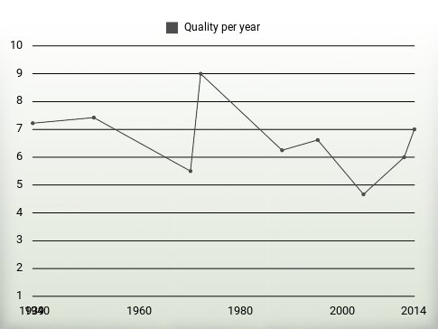 Quality per year