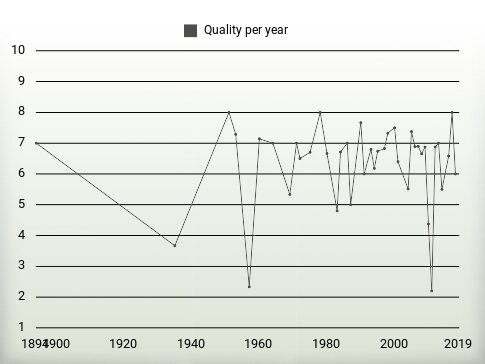 Quality per year