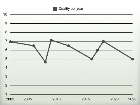 Quality per year