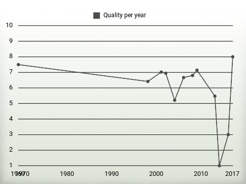 Quality per year