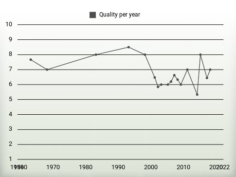 Quality per year