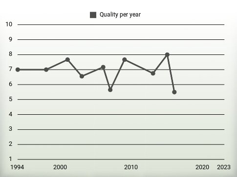 Quality per year