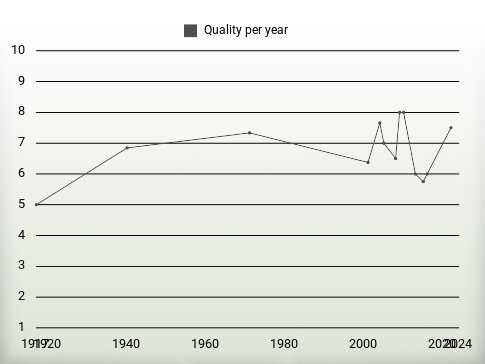 Quality per year