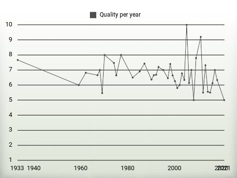 Quality per year