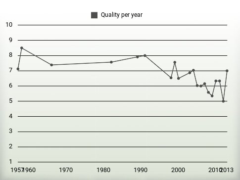 Quality per year