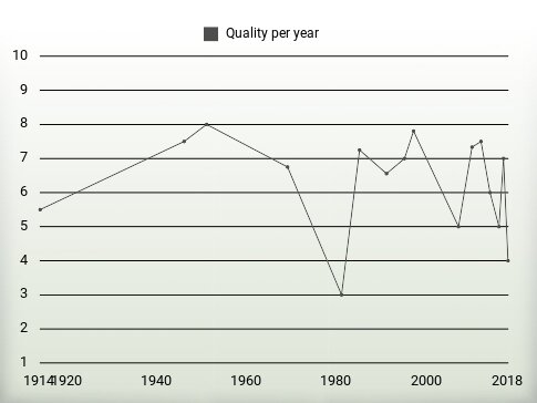 Quality per year