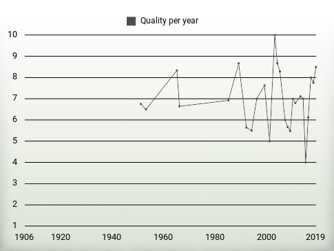 Quality per year