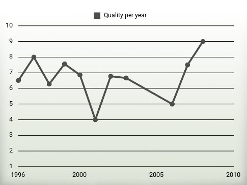 Quality per year