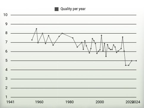 Quality per year