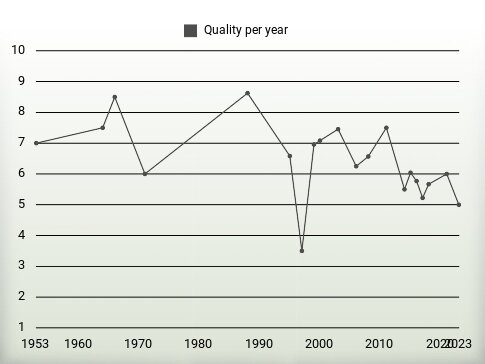 Quality per year