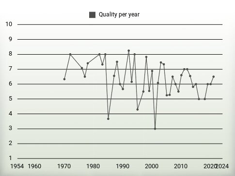 Quality per year