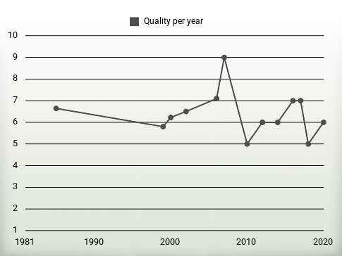 Quality per year