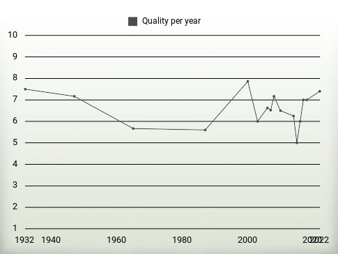 Quality per year