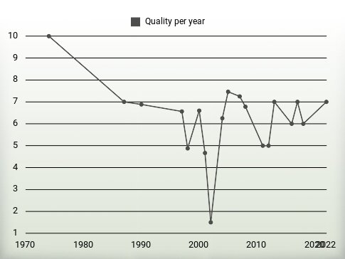 Quality per year