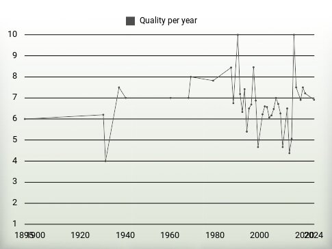 Quality per year