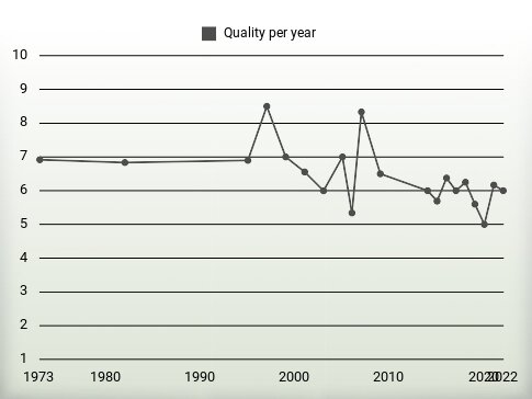 Quality per year