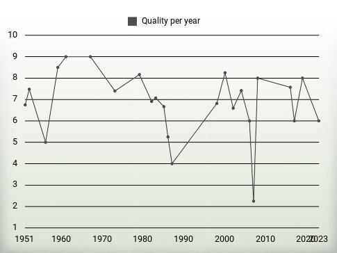 Quality per year