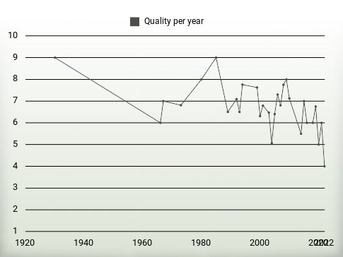 Quality per year