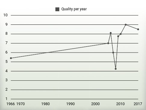 Quality per year