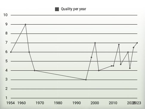 Quality per year