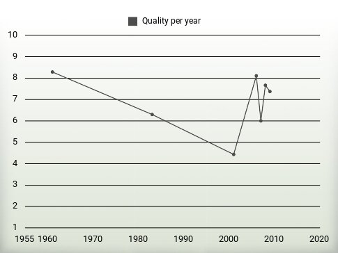 Quality per year