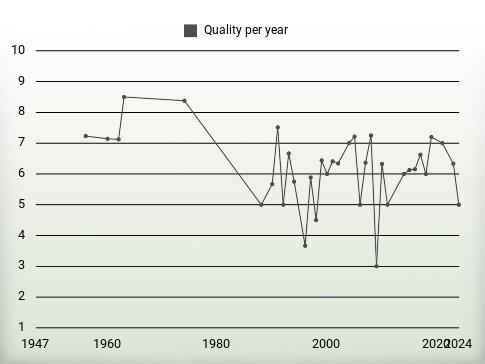 Quality per year