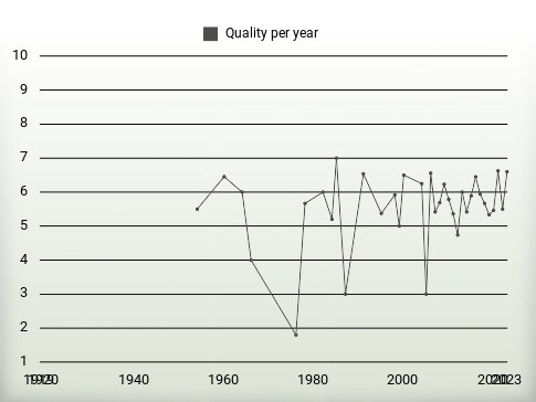 Quality per year