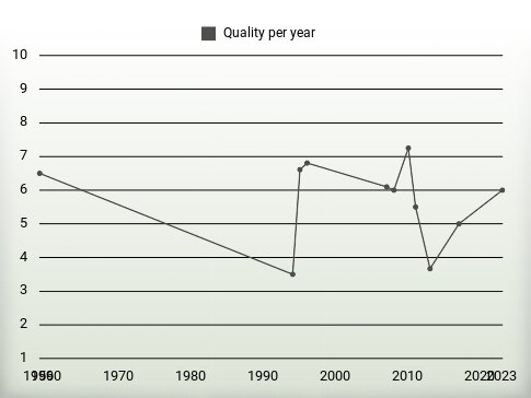 Quality per year