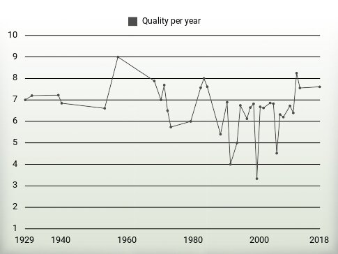 Quality per year