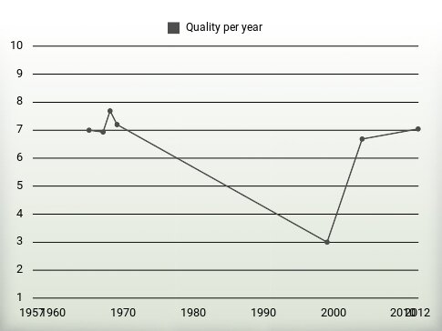 Quality per year