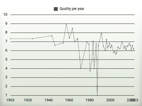 Quality per year