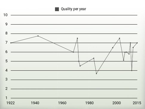 Quality per year