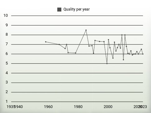 Quality per year