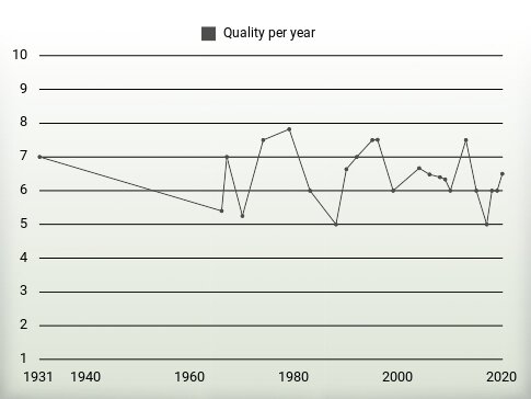 Quality per year