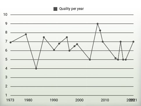 Quality per year