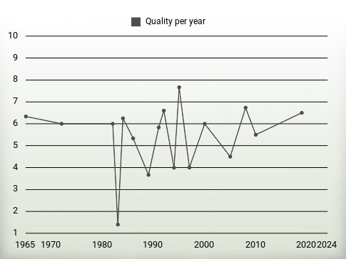 Quality per year