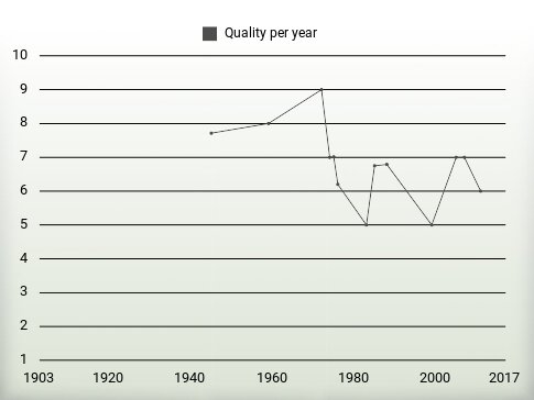 Quality per year