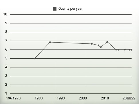 Quality per year