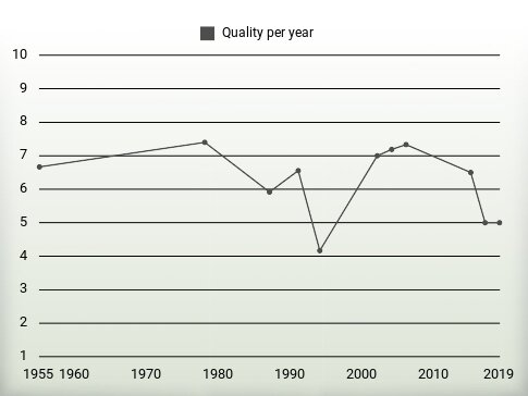 Quality per year