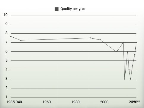 Quality per year