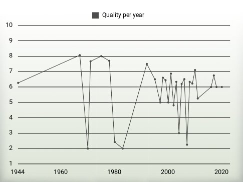 Quality per year