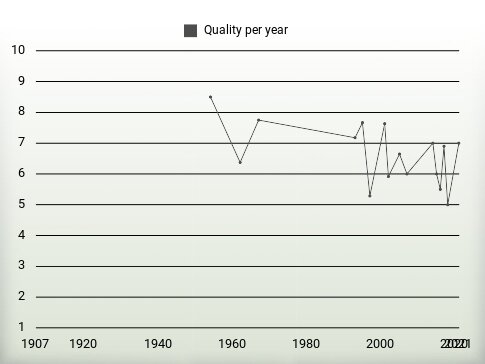 Quality per year