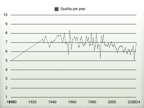 Quality per year