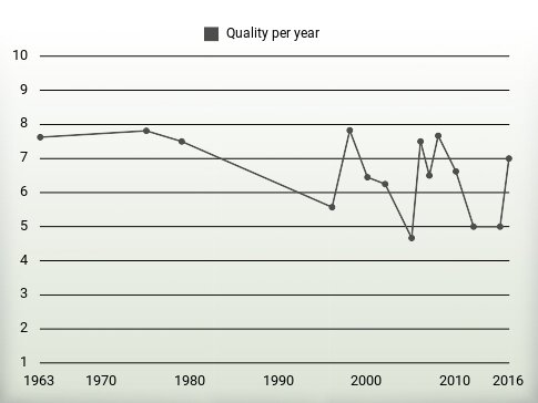 Quality per year