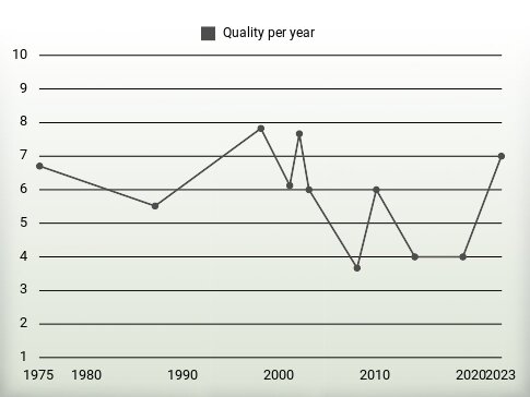 Quality per year