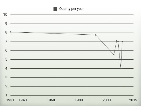 Quality per year