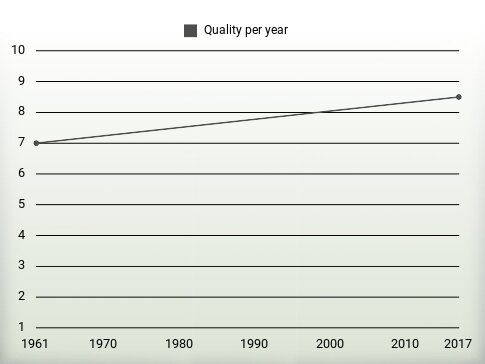 Quality per year